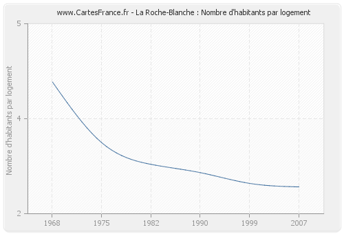 La Roche-Blanche : Nombre d'habitants par logement